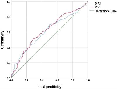 Non-diabetic elderly populations: SIRI as a risk factor and PIV as a protective factor against bone abnormalities